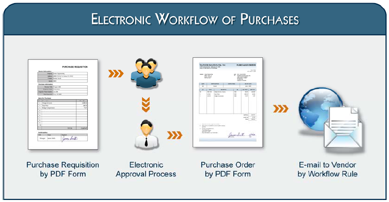 Figure 3 - Electronic Workflow of Purchases